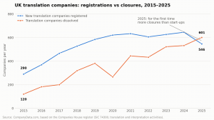 UK translation company closures overtook new registrations in 2025, with 601 dissolved against 546 registered.