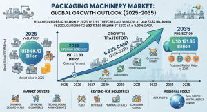 Packaging Machinery Market