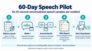 Five-step 60-day Speech pilot workflow: define goals, collect three baseline samples, collect three Day-60 comparison samples, deliver a Speech Intelligence Report and decide whether to continue. Samples are captured through a secure browser using existin