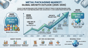 Metal Packaging Market