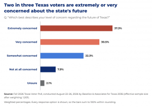 Texas Voter Poll question: Two in three Texas voters are extremely or very concerned about the state's future.