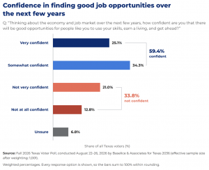 Texas Voter Poll: Three in five Texas voters confident in finding good job opportunities