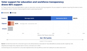 Texas Voter Poll: 85% support tracking and reporting whether education and job-training programs lead to good-paying jobs.