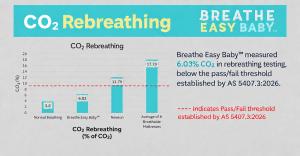 CO₂ rebreathing test chart showing Breathe Easy Baby™ at 6.03%, below the AS 5407.3:2026 pass/fail threshold, compared with other breathable mattresses.