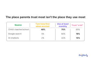 Table of Brighterly survey results: 48% of parents turn first to their child's teacher when worried about schoolwork, versus 2% to AI chatbots. 42% use AI chatbots for school advice at least monthly, but only 15% trust them a lot.