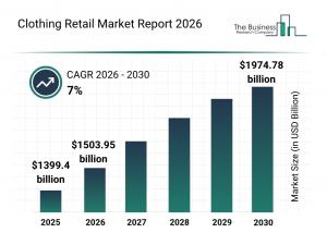 Clothing Retail Market Report 2026 Market Overview