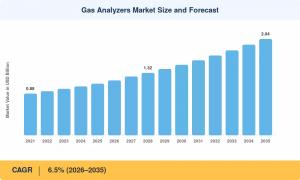 Gas Analyzers Market (2026 - 2035)