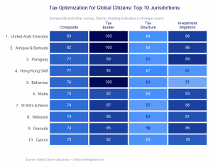 The UAE leads in favorable tax, followed by Antigua & Barbuda and Paraguay