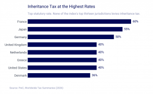 France leads the sample with the highest inheritance tax, followed by Japan, Germany, UK, Netherlands, Greece, USA and Denmark in 8th highest inheritance tax