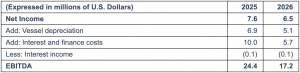 Reconciliation of Net Income to EBITDA – Six months ended June 30