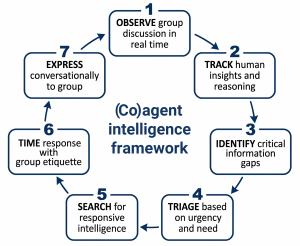 Image depicts the 7 steps in the (Co)agent Intelligence Framework.