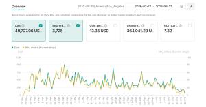 TikTok GMV Max Ads dashboard showing Young With Solutions' campaign results for Azalea Wang from February 22 to June 22, 2026: total cost $49,727.06, 3,725 SKU orders, $13.35 cost per order, $364,041.29 in gross revenue, and a 7.32 ROI.