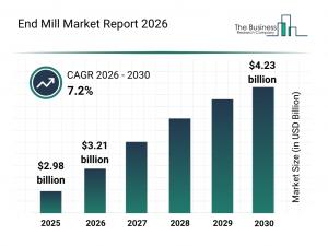 End Mill Market Trends