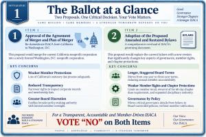 The Ballot at a Glance infographic comparing ISACA’s two 2026 governance ballot items: the proposed merger and re-domestication from California to Washington, D.C., and the proposed amended and restated bylaws, highlighting concerns about member protectio