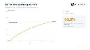 EcoTek Biodegradation Chart