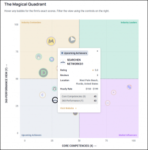Top Digital Marketing Agencies in the USA