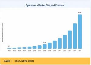 Spintronics Market