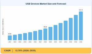 USB Devices Market