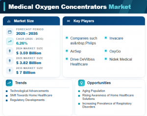 Medical Oxygen Concentrators Market 2025-2035