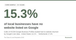 Chart showing 15.3% of local businesses have no website listed on Google, from RecensioAI's 2026 study of 46,662 Google Business Profiles.