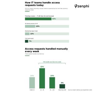 Two bar charts. The first shows how IT teams handle access requests today: 60% have ticketing in place with IT still doing the work by hand, 23% have no formal process, 10% maintain Apps Script, 7% are fully automated. The second shows access requests han