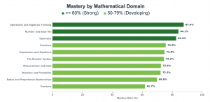 Mastery by mathematical domain. Rates pool student and concept records within each domain.