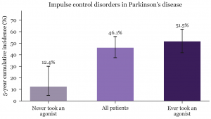 Loss of Impulse control disorders in Parkinson's disease Medicated