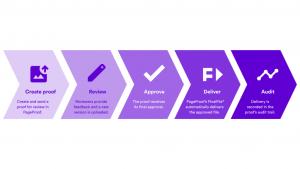 Five-step arrow diagram of PageProof's FinalFile® workflow: Create proof, Review, Approve, Deliver, and Audit, each with a brief description of that stage.