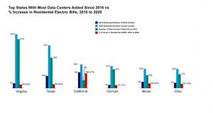 Bar graph comparing data centers added since 2016 to the percent increase in residential electric bills for Virginia, Texas, California, Georgia, Illinois, and Ohio, 2016 to 2026