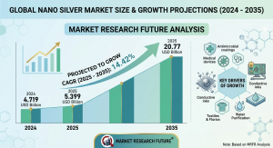 Nano Silver Market