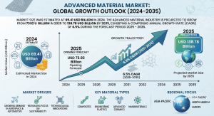 Advanced Material Market