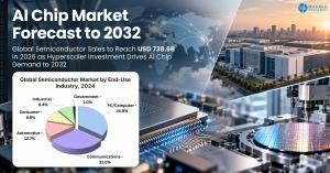 AI Chip Market and Forecast to 2032