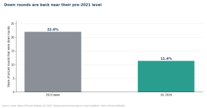 Bar chart: the down-round rate falling from a 2023 peak of about 22% to 11.4% in the first quarter of 2026, from Carta.