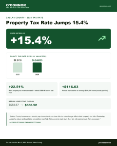 Dallas County Approves 15.4% Property Tax Rate Increase