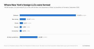Bar chart of foreign LLCs on file with the New York Department of State by jurisdiction of formation, led by Delaware at 64.56 percent.