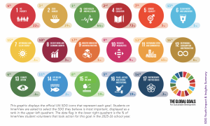 Chart of the 17 UN Global Goals comparing student priority rankings with participation. Good Health & Well-Being ranks first in importance, while Quality Education has the highest student participation at 72%.