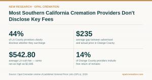 Infographic showing four statistics on cremation pricing transparency in Los Angeles and Orange County, including disclosure rates and fee gaps.