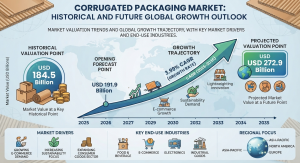 Corrugated Packaging Market