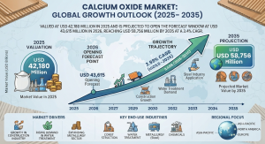 Calcium Oxide Market (2026 - 2035)