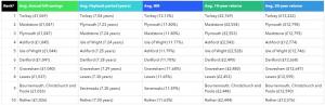 Top 10 districts in England. IRR is the estimated annualised return on the upfront investment