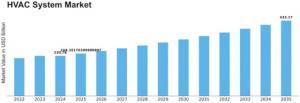 Heating Ventilation Air Conditioning Market