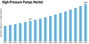 High Pressure Pumps Market