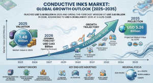 Conductive Inks Market (2026 - 2035)