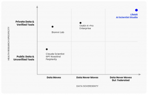 Positioning chart comparing AI scientist platforms by data sovereignty and health research specificity. Lifebit AI Scientist Studio appears in the upper right, representing private data, verified tools and federated analysis without moving data.