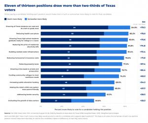 11 of 13 positions draw more than 2/3 of Texas voters