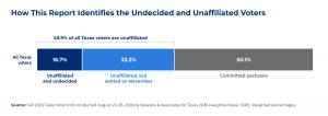 16.7% of all Texas voters are unaffiliated and undecided