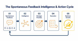 Diagram of the Spontaneous Feedback Intelligence & Action cycle, showing five stages: spontaneous feedback, intelligence, strategic priorities, execution and business growth.