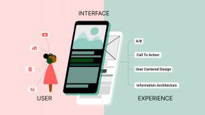 Diagram showing a user connected to icons for money, home, photos, and family on one side, feeding into a split phone interface labeled "Interface," with UX elements A/B testing, call to action, user-centered design, and information architecture listed on
