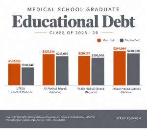 Chart comparing UTRGV medical graduate debt with national medical school benchmarks