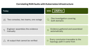 Table comparing fault investigation today versus with Unryo, contrasting manual, siloed steps with one automated, traceable process.